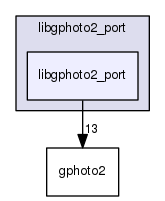 libgphoto2_port/libgphoto2_port