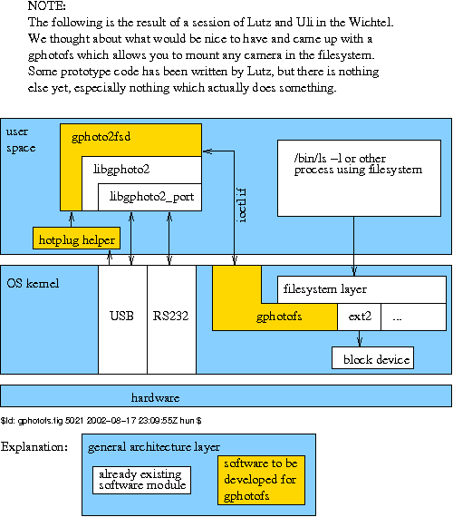 The gPhoto2 file system software architecture