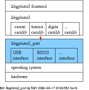The libgphoto2_port API within the context of gPhoto2 software architecture